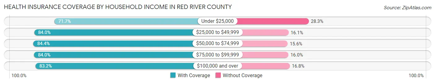 Health Insurance Coverage by Household Income in Red River County