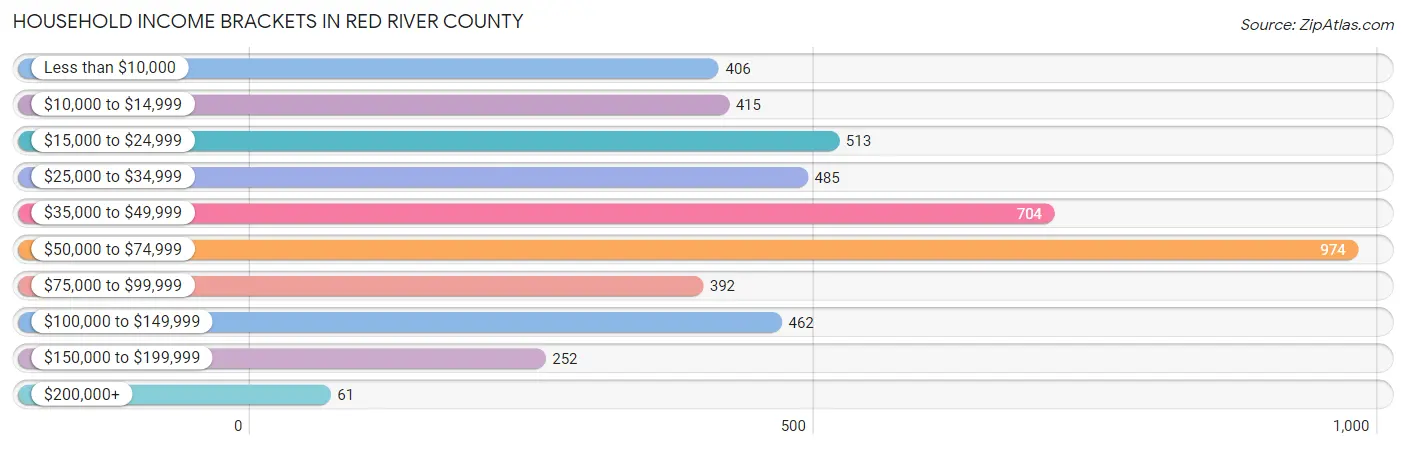 Household Income Brackets in Red River County