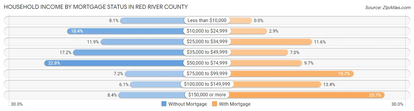 Household Income by Mortgage Status in Red River County