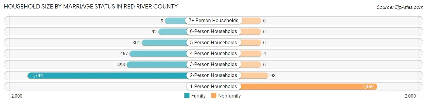 Household Size by Marriage Status in Red River County