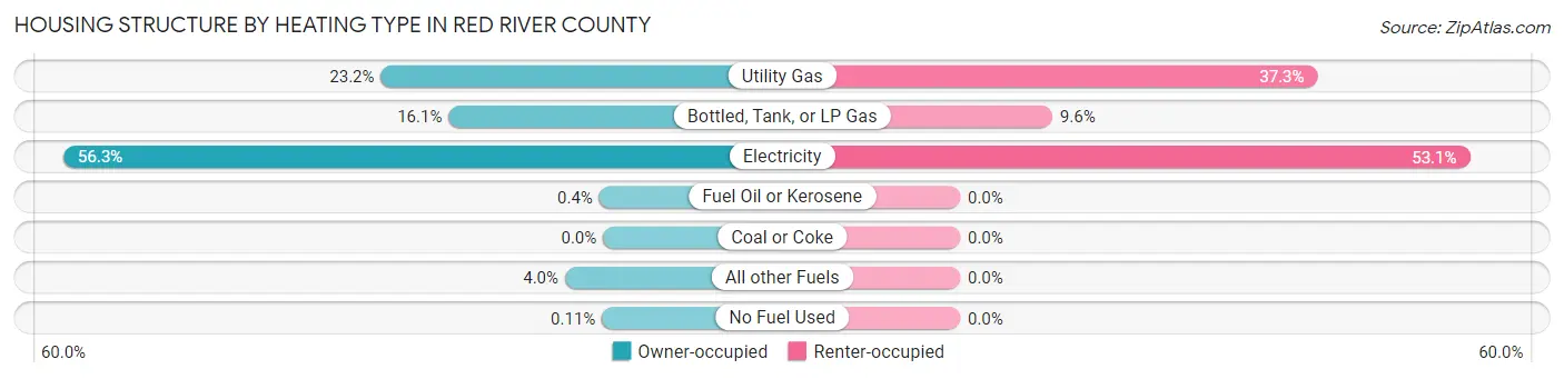 Housing Structure by Heating Type in Red River County
