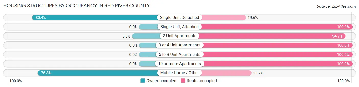 Housing Structures by Occupancy in Red River County