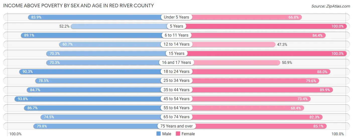 Income Above Poverty by Sex and Age in Red River County