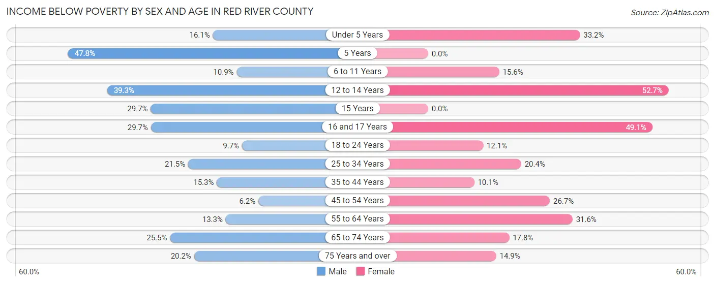 Income Below Poverty by Sex and Age in Red River County