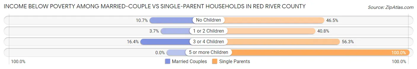 Income Below Poverty Among Married-Couple vs Single-Parent Households in Red River County