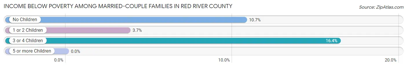 Income Below Poverty Among Married-Couple Families in Red River County