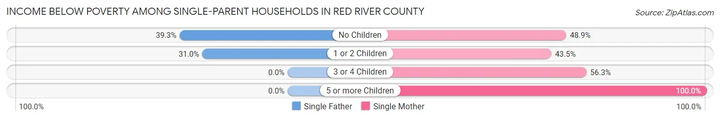 Income Below Poverty Among Single-Parent Households in Red River County