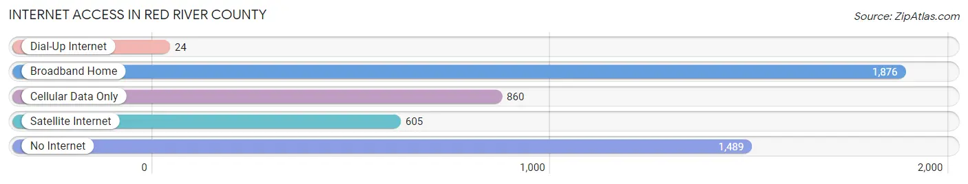 Internet Access in Red River County
