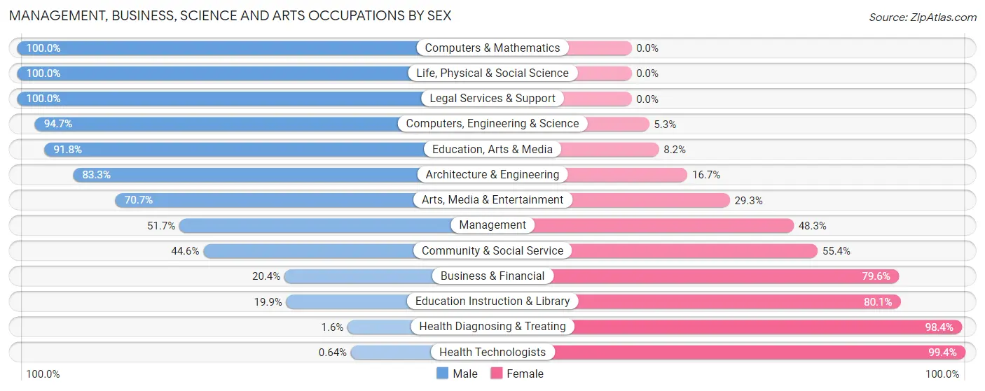 Management, Business, Science and Arts Occupations by Sex in Red River County