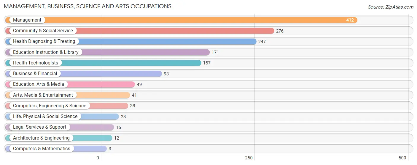 Management, Business, Science and Arts Occupations in Red River County