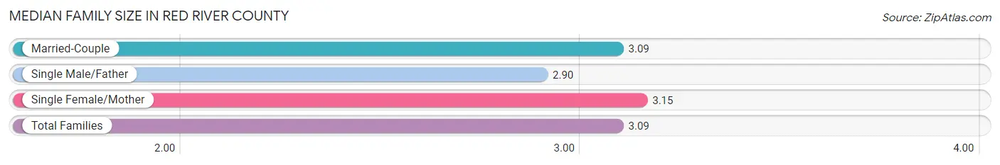 Median Family Size in Red River County