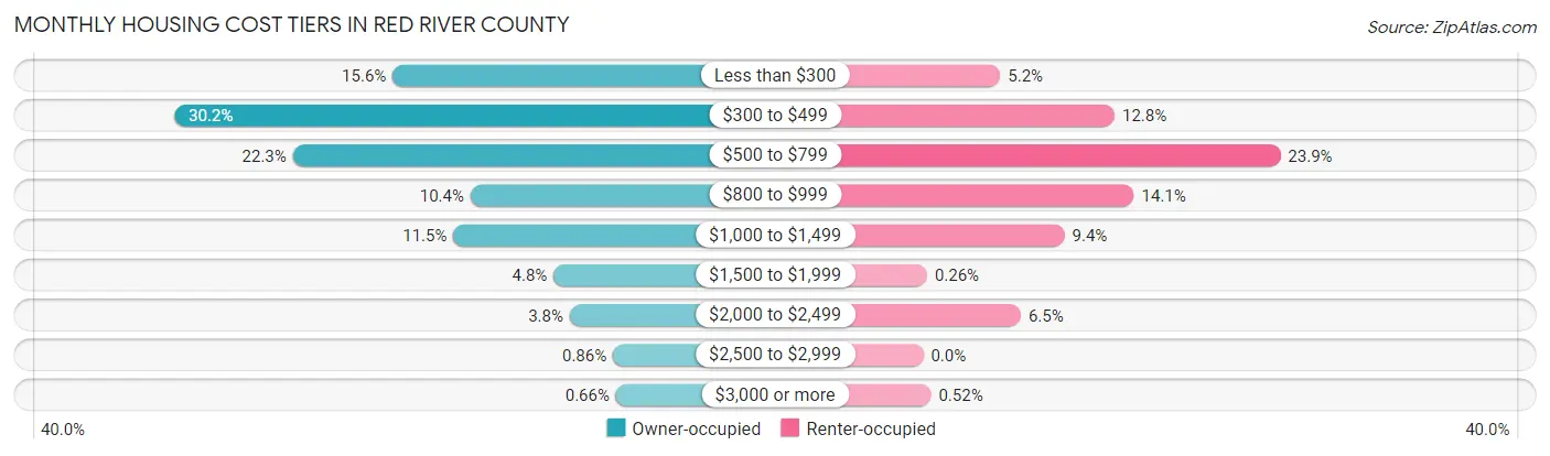 Monthly Housing Cost Tiers in Red River County