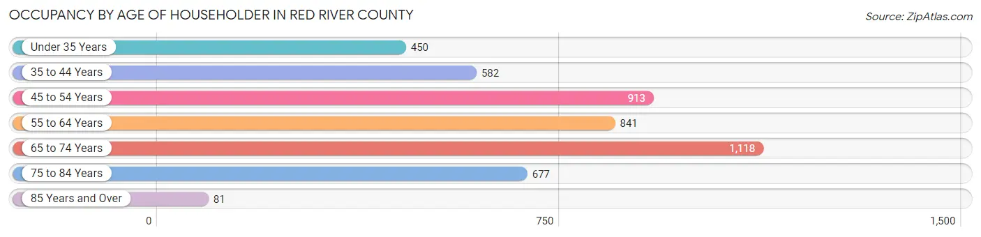 Occupancy by Age of Householder in Red River County