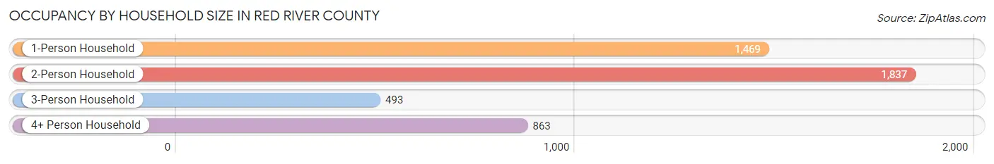 Occupancy by Household Size in Red River County