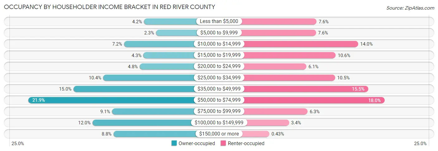 Occupancy by Householder Income Bracket in Red River County