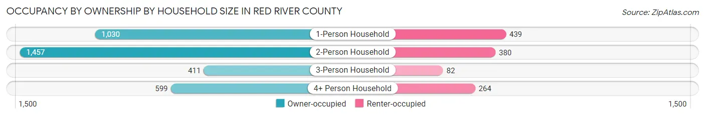 Occupancy by Ownership by Household Size in Red River County