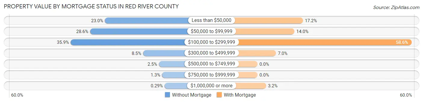 Property Value by Mortgage Status in Red River County