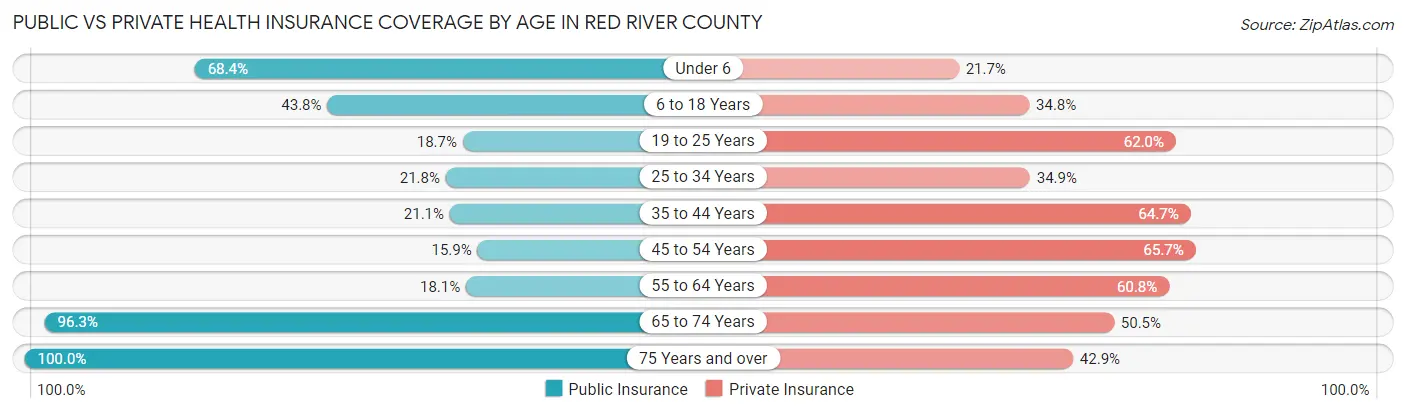 Public vs Private Health Insurance Coverage by Age in Red River County