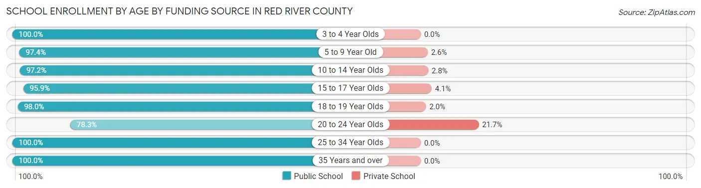 School Enrollment by Age by Funding Source in Red River County