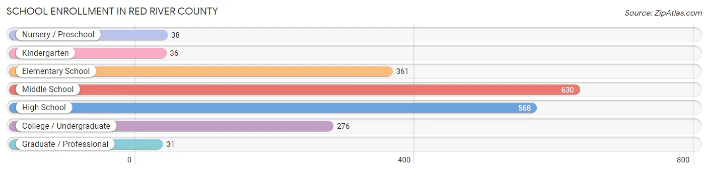 School Enrollment in Red River County