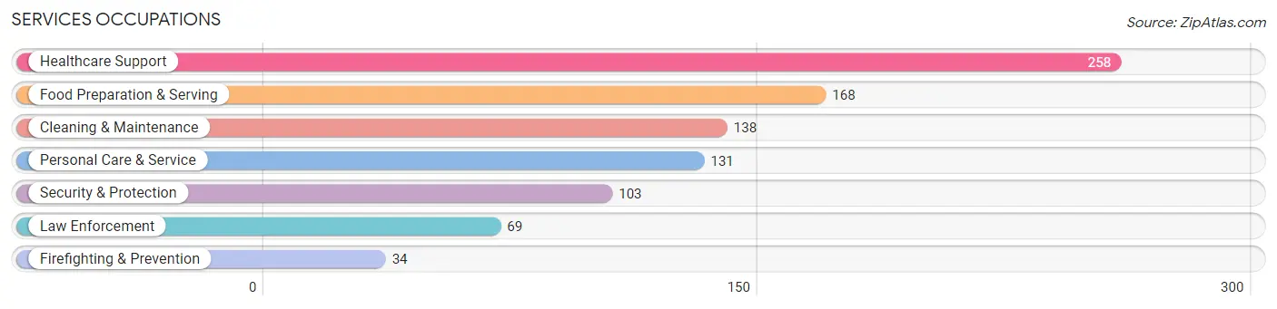 Services Occupations in Red River County