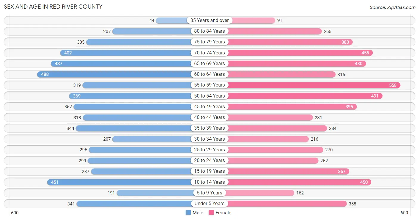 Sex and Age in Red River County