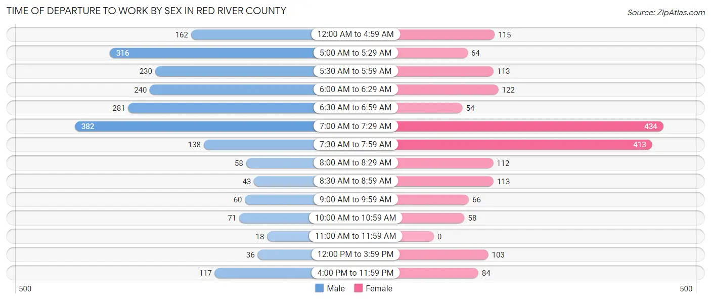 Time of Departure to Work by Sex in Red River County