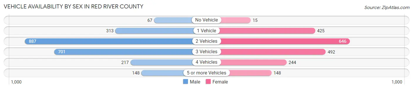 Vehicle Availability by Sex in Red River County