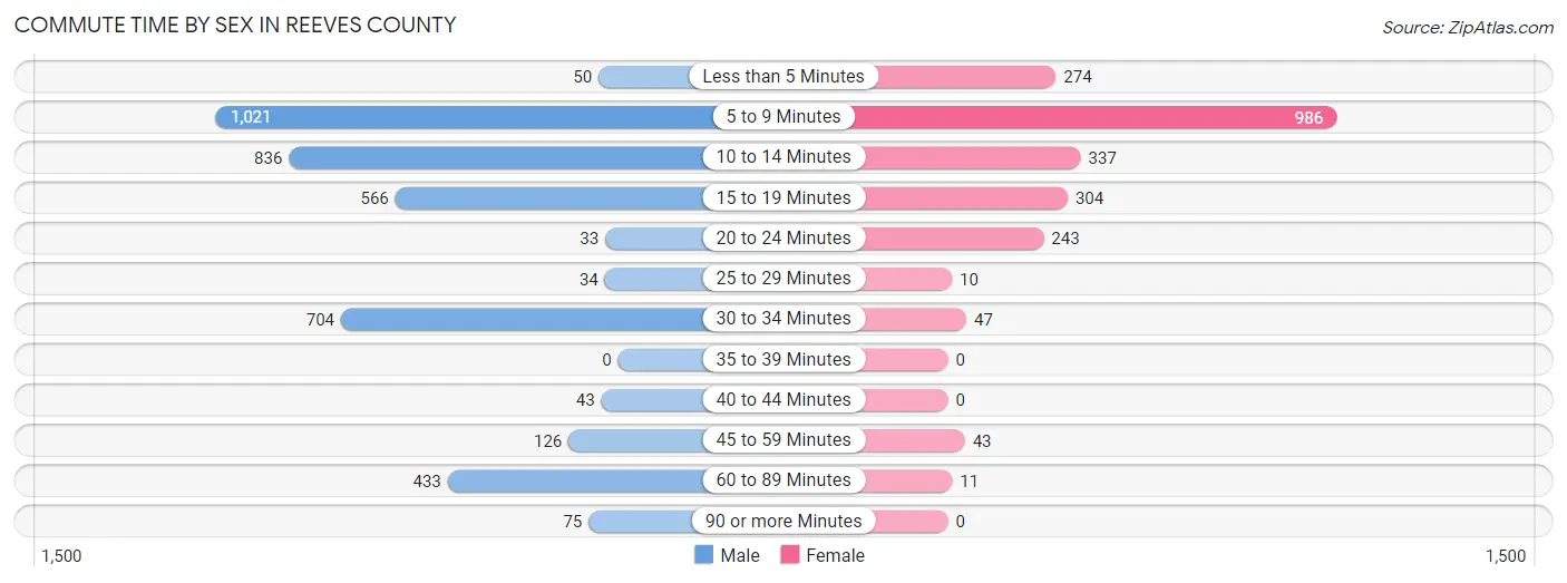 Commute Time by Sex in Reeves County