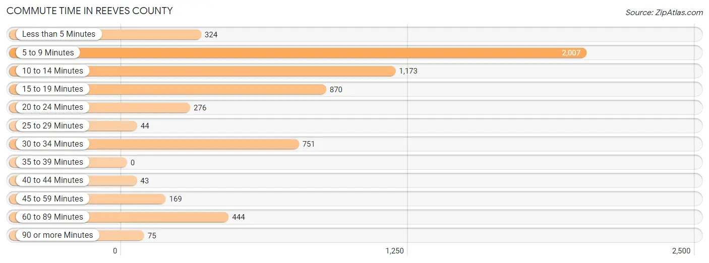 Commute Time in Reeves County