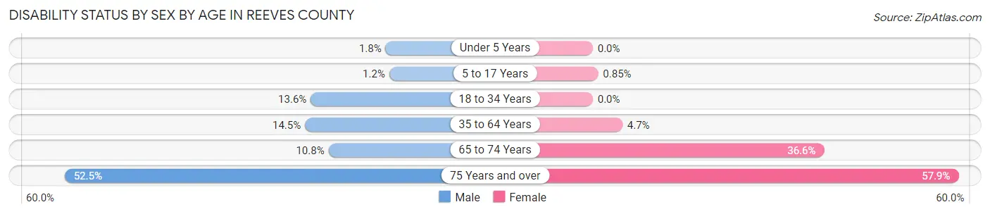 Disability Status by Sex by Age in Reeves County