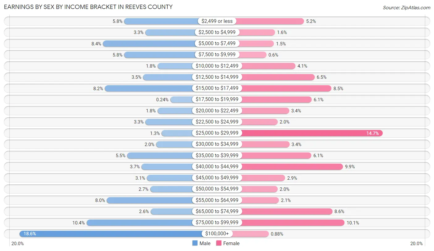 Earnings by Sex by Income Bracket in Reeves County