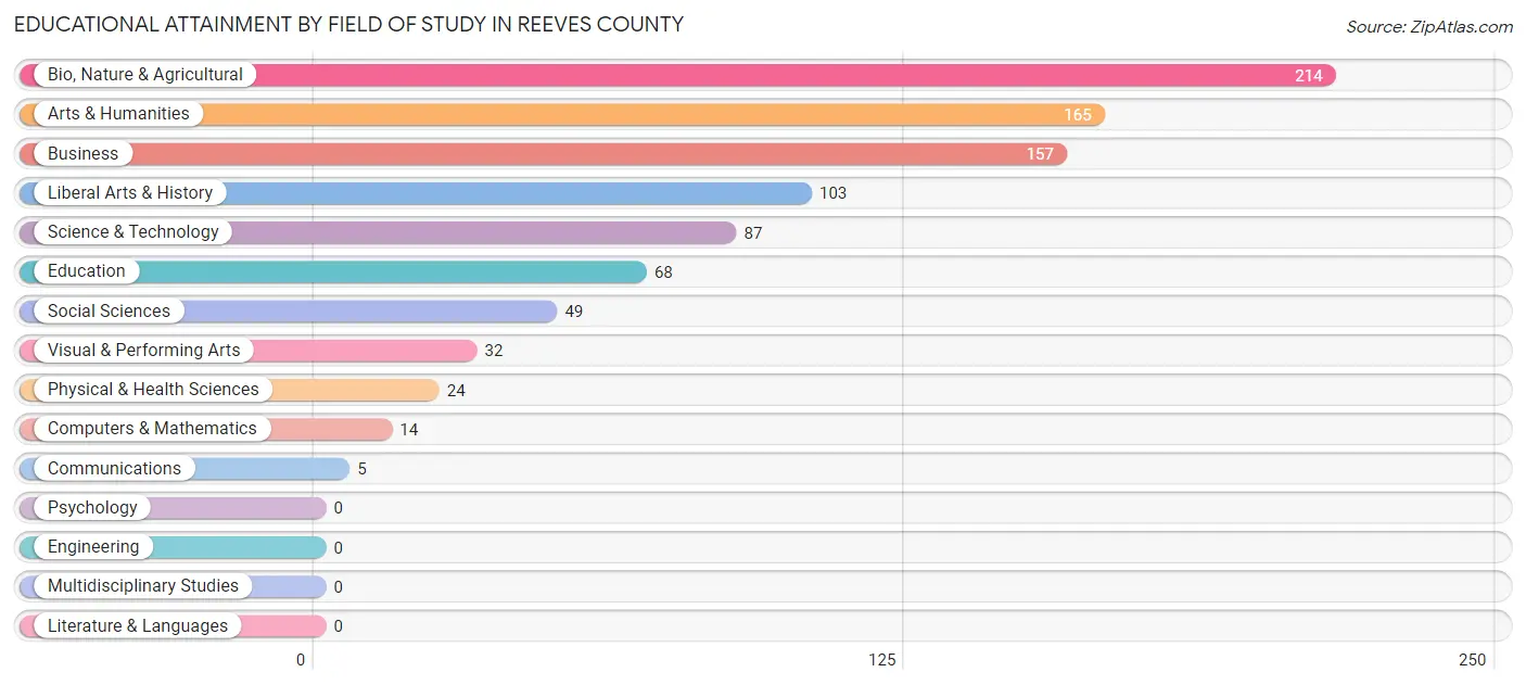 Educational Attainment by Field of Study in Reeves County