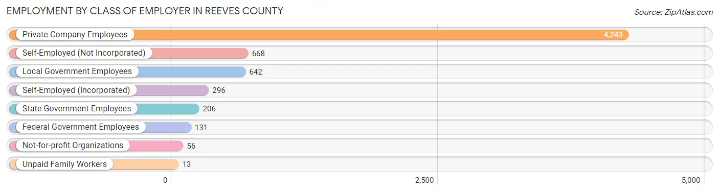 Employment by Class of Employer in Reeves County