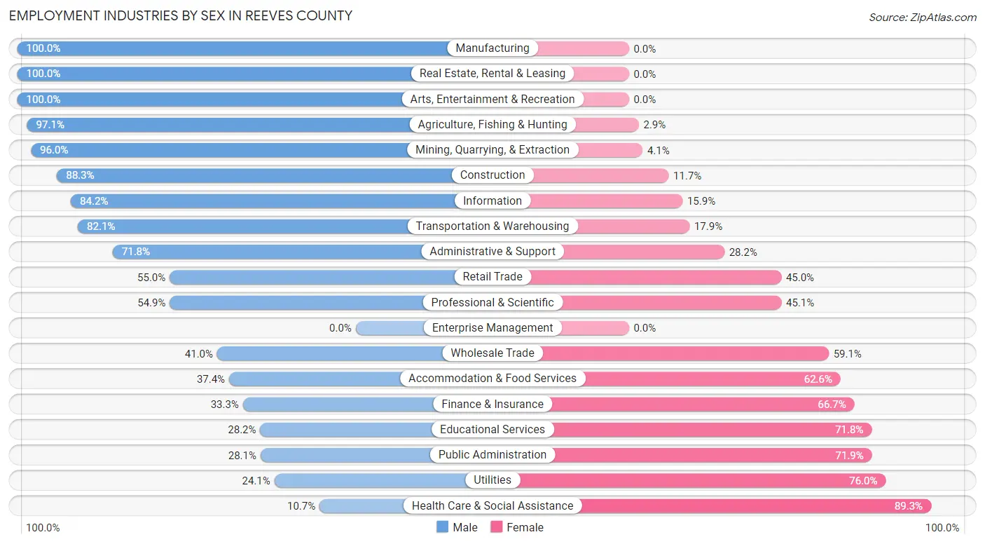 Employment Industries by Sex in Reeves County