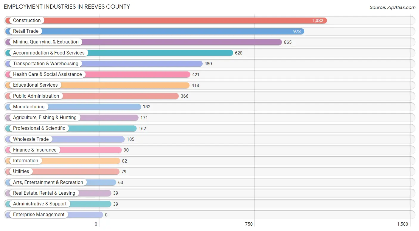 Employment Industries in Reeves County