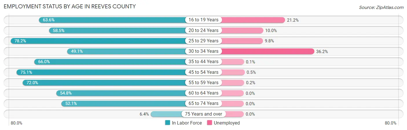 Employment Status by Age in Reeves County