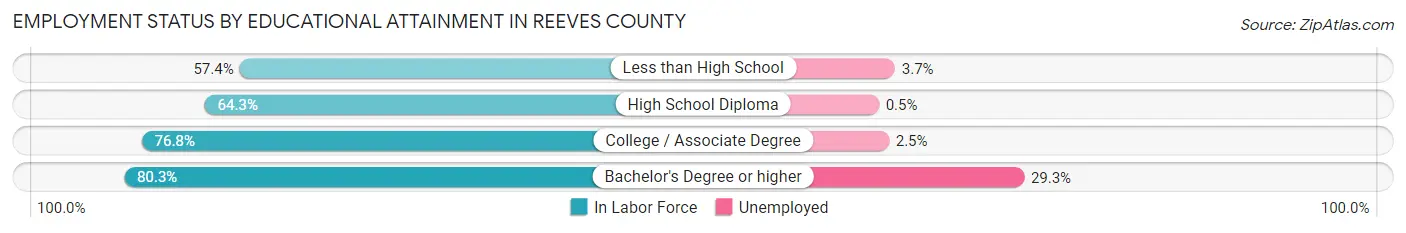 Employment Status by Educational Attainment in Reeves County