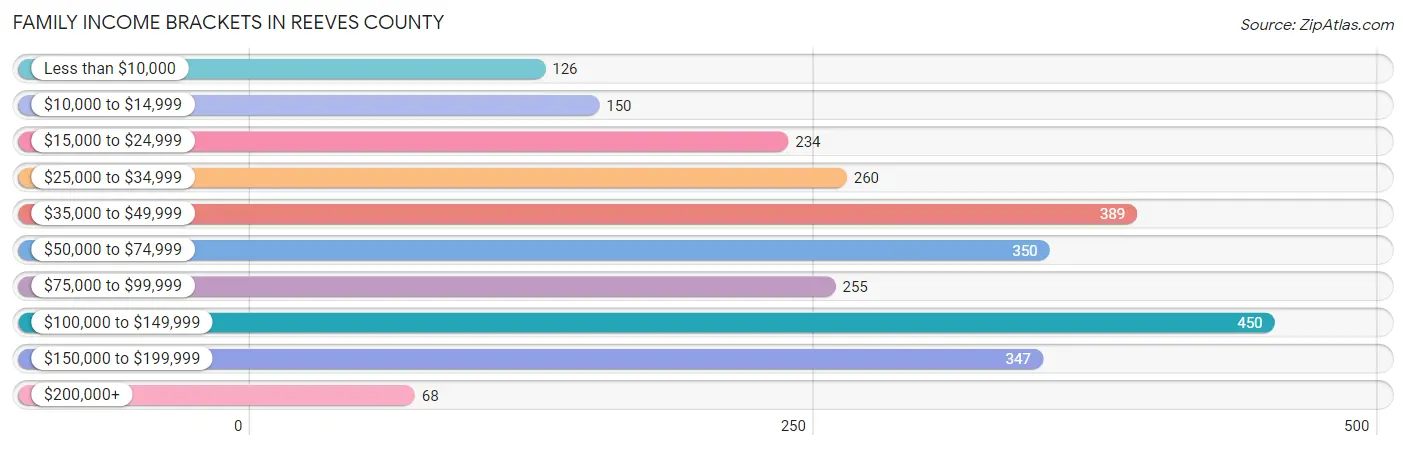 Family Income Brackets in Reeves County