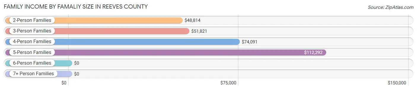 Family Income by Famaliy Size in Reeves County