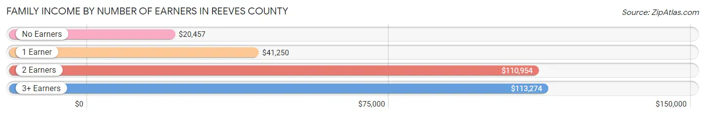 Family Income by Number of Earners in Reeves County