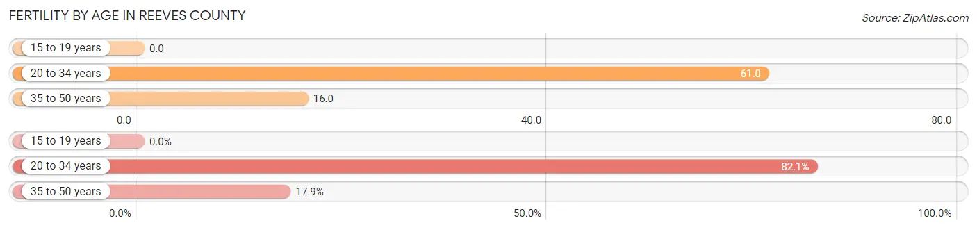 Female Fertility by Age in Reeves County