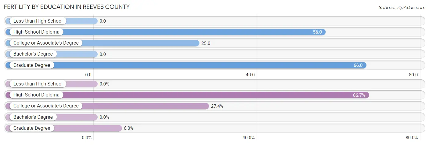 Female Fertility by Education Attainment in Reeves County