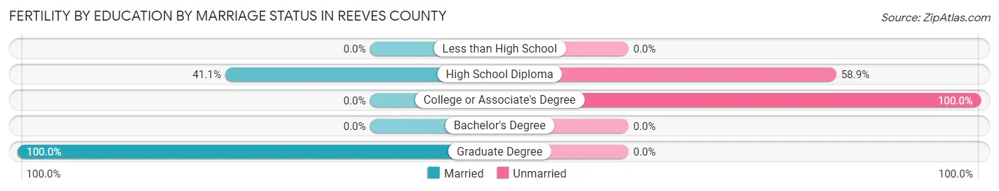 Female Fertility by Education by Marriage Status in Reeves County