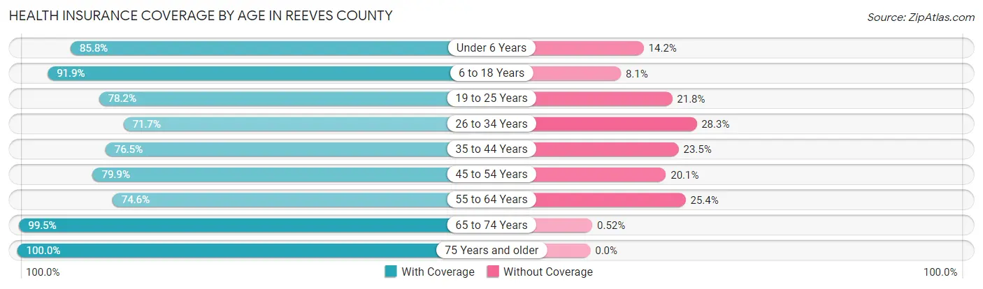 Health Insurance Coverage by Age in Reeves County