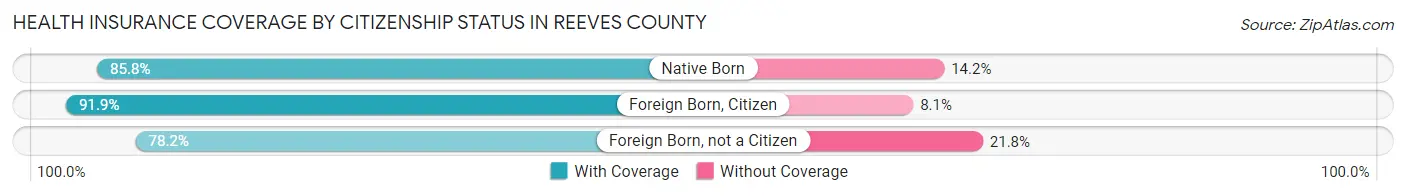 Health Insurance Coverage by Citizenship Status in Reeves County