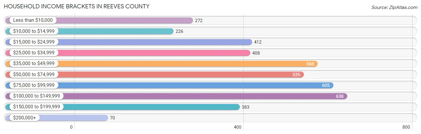 Household Income Brackets in Reeves County