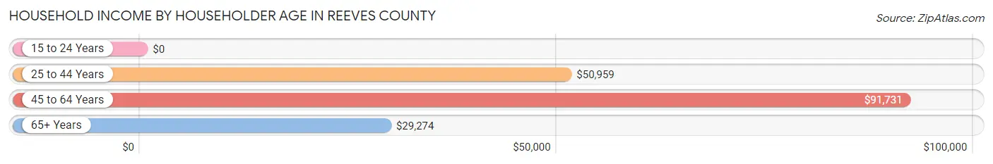 Household Income by Householder Age in Reeves County