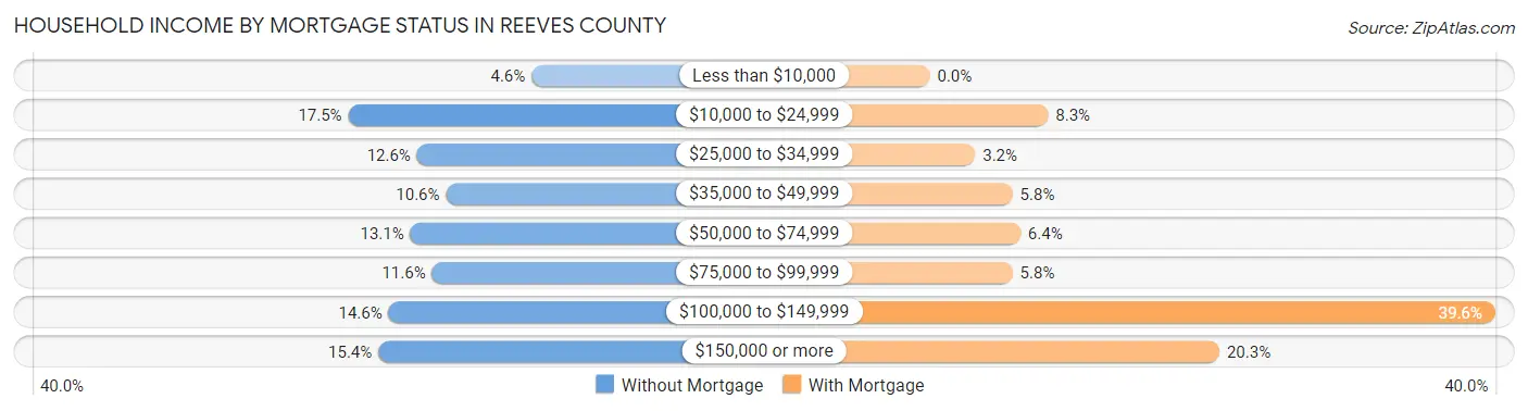 Household Income by Mortgage Status in Reeves County