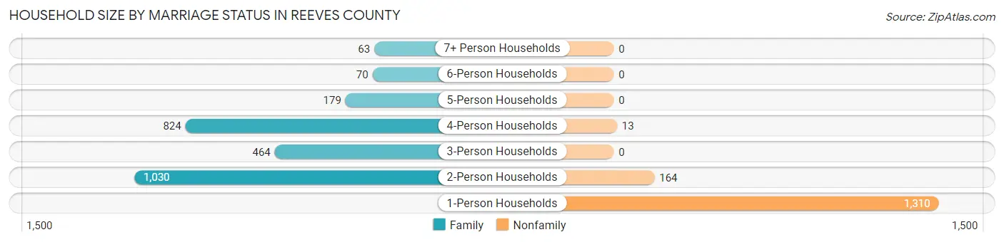 Household Size by Marriage Status in Reeves County